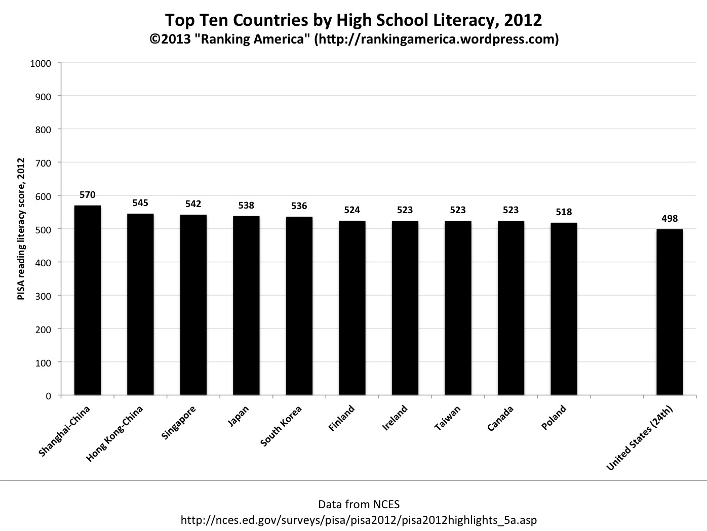 Where Does the US Rank in Education?